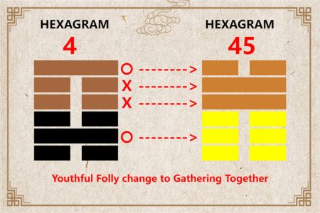 I Ching hexagram 4 to 45 meaning and explained