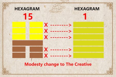 I Ching hexagram 15 to 1 meaning and explained