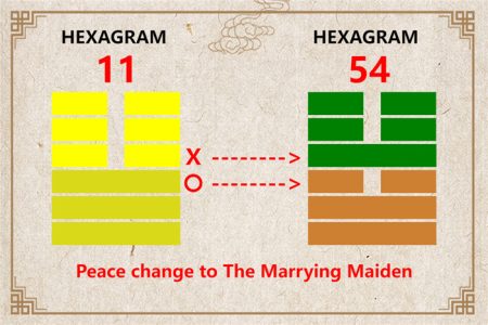 I Ching hexagram 11 to 54 meaning and explained