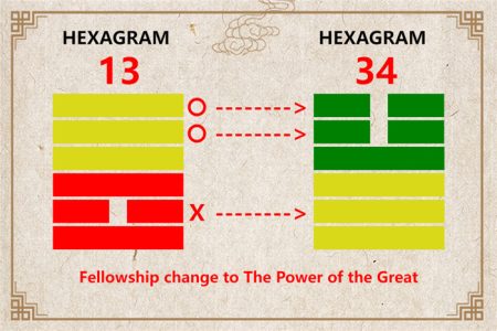 I Ching hexagram 13 to 34 meaning and explained