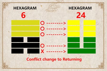 I Ching hexagram 6 to 24 meaning and explained