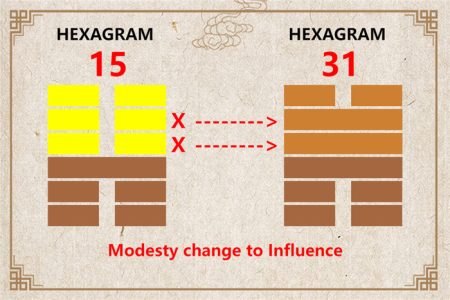 I Ching hexagram 15 to 31 meaning and explained