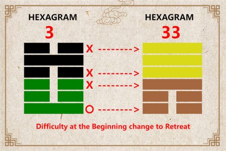 I Ching hexagram 3 to 33 meaning and explained