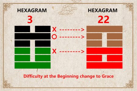 I Ching hexagram 3 to 22 meaning and explained