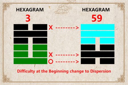 I Ching hexagram 3 to 59 meaning and explained