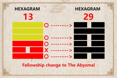 I Ching hexagram 13 to 29 meaning and explained