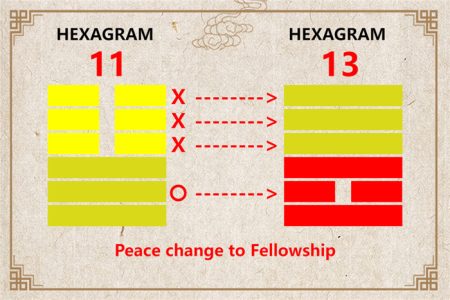 I Ching hexagram 11 to 13 meaning and explained