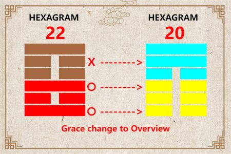 I Ching hexagram 22 to 20 meaning and explained