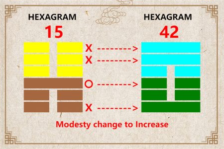 I Ching hexagram 15 to 42 meaning and explained