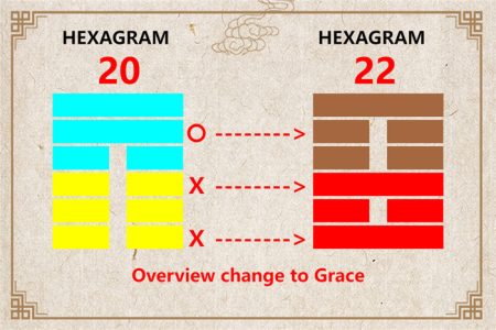 I Ching hexagram 20 to 22 meaning and explained