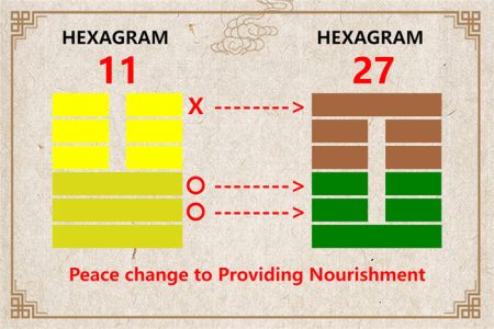 I Ching hexagram 11 to 27 meaning and explained