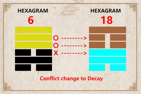 I Ching hexagram 6 to 18 meaning and explained