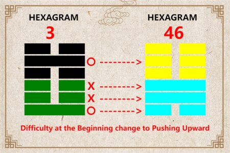 I Ching hexagram 3 to 46 meaning and explained