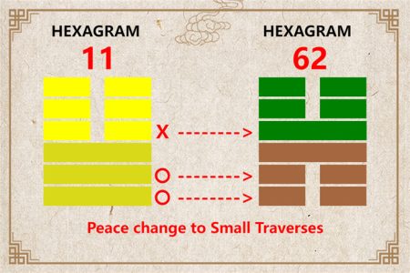 I Ching hexagram 11 to 62 meaning and explained