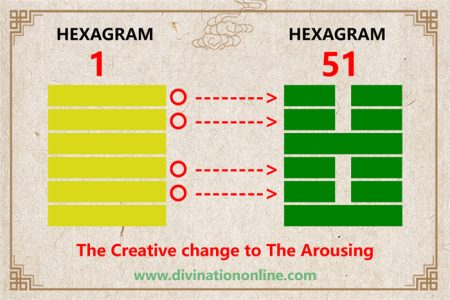 I Ching hexagram 1 to 51 meaning and explained