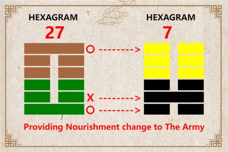 I Ching hexagram 27 to 7 meaning and explained