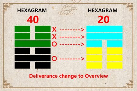 I Ching hexagram 40 to 20 meaning and explained