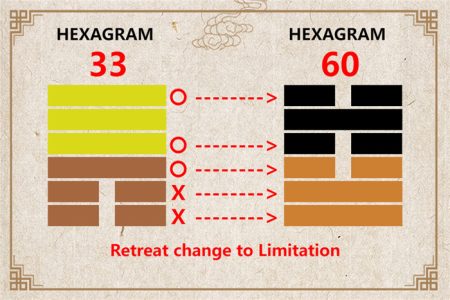 I Ching hexagram 33 to 60 meaning and explained