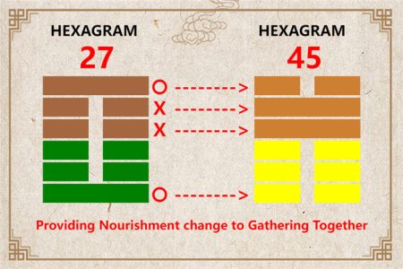 I Ching hexagram 27 to 45 meaning and explained