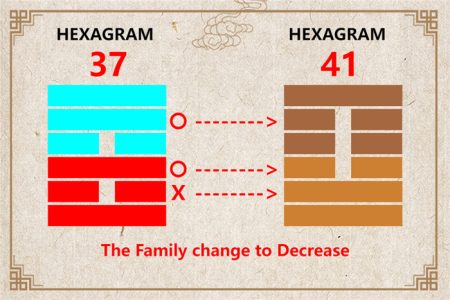 I Ching hexagram 37 to 41 meaning and explained