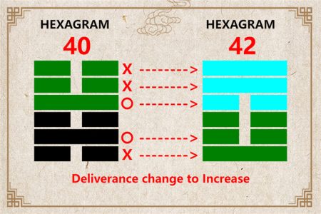 I Ching hexagram 40 to 42 meaning and explained