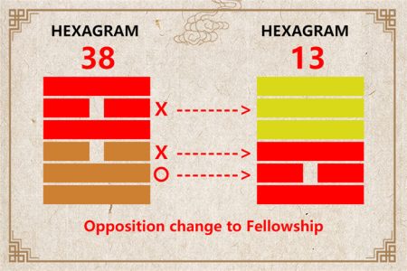 I Ching hexagram 38 to 13 meaning and explained