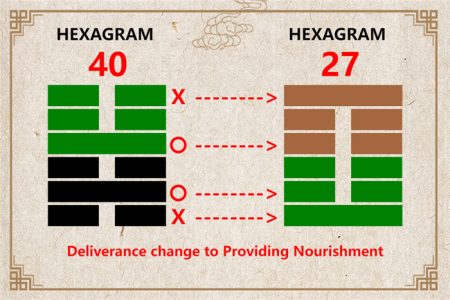 I Ching hexagram 40 to 27 meaning and explained