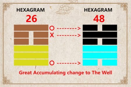 I Ching hexagram 26 to 48 meaning and explained