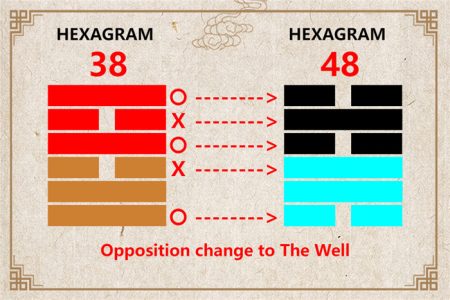 I Ching hexagram 38 to 48 meaning and explained