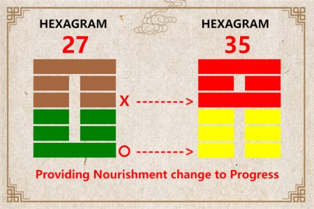 I Ching hexagram 27 to 35 meaning and explained