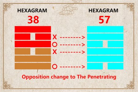 I Ching hexagram 38 to 57 meaning and explained