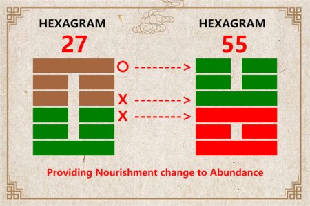 I Ching hexagram 27 to 55 meaning and explained