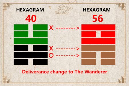 I Ching hexagram 40 to 56 meaning and explained