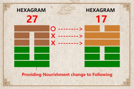 I Ching hexagram 27 to 17 meaning and explained