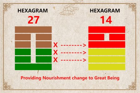 I Ching hexagram 27 to 14 meaning and explained