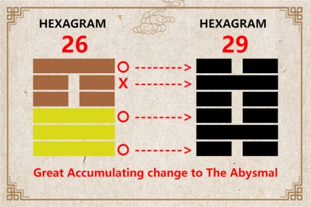 I Ching hexagram 26 to 29 meaning and explained