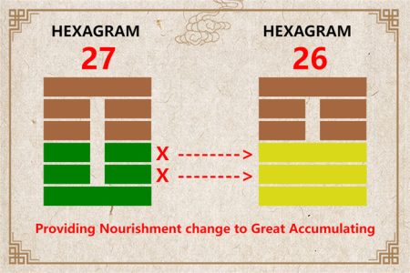 I Ching hexagram 27 to 26 meaning and explained