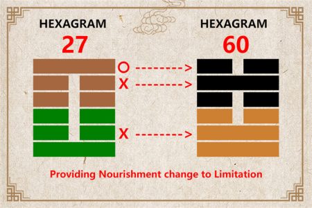 I Ching hexagram 27 to 60 meaning and explained