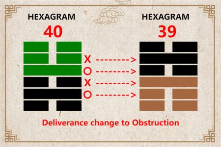 I Ching hexagram 40 to 39 meaning and explained