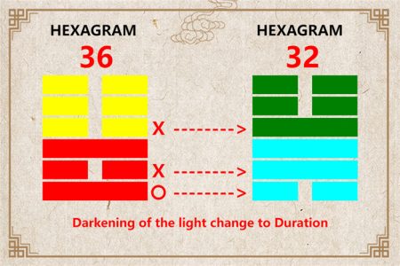 I Ching hexagram 36 to 32 meaning and explained