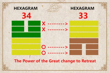 I Ching hexagram 34 to 33 meaning and explained