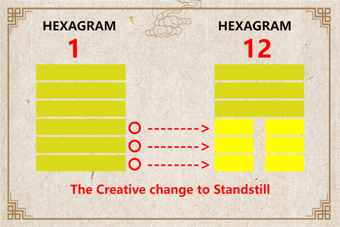 I Ching hexagram 1 to 12 meaning and explained