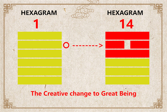 I Ching hexagram 1 to 14 meaning and explained