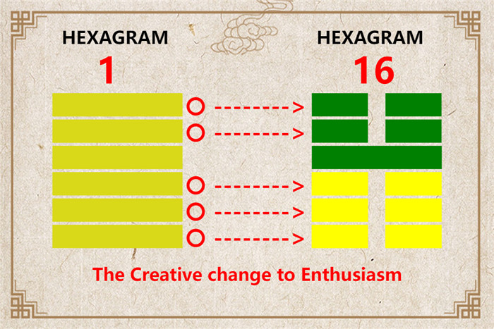 I Ching hexagram 1 to 16 meaning and explained