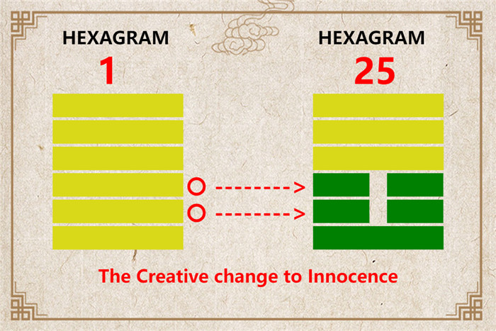 I Ching hexagram 1 to 25 meaning and explained