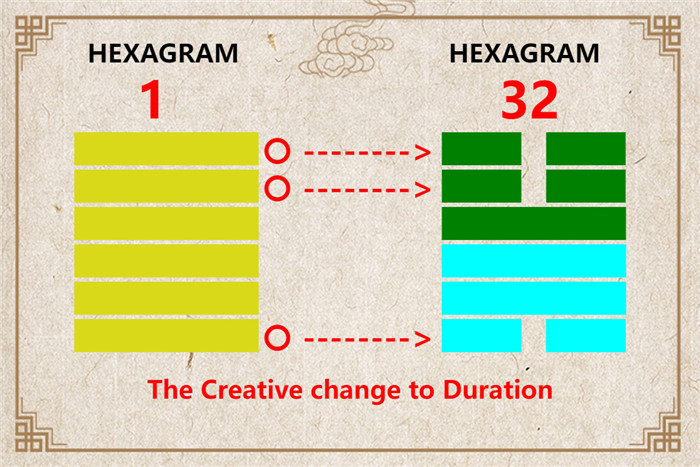 I Ching hexagram 1 to 32 meaning and explained