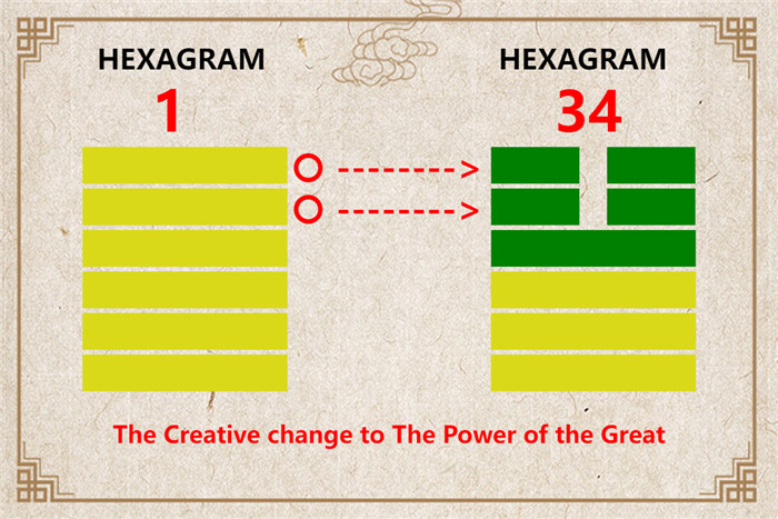 I Ching hexagram 1 to 34 meaning and explained