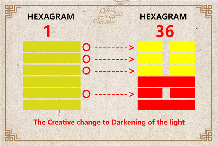 I Ching hexagram 1 to 36 meaning and explained