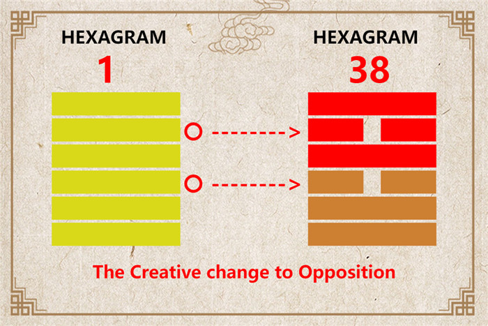 I Ching hexagram 1 to 38 meaning and explained