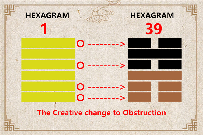 I Ching hexagram 1 to 39 meaning and explained